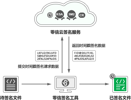 免费配套时间戳服务