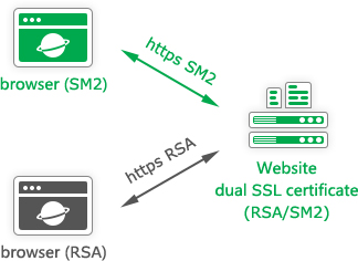 China online banking start to use SM2 algorithm https encryption