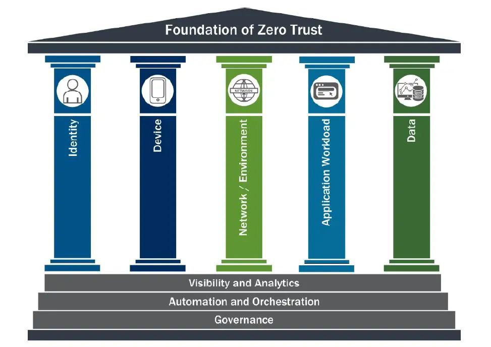 In-depth interpretation of the US Federal Zero Trust Strategy (1)