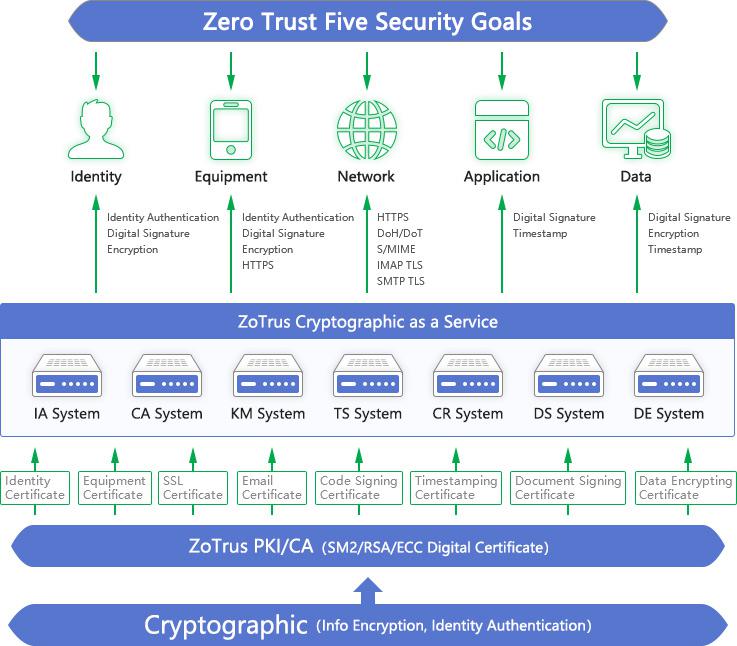 In-depth interpretation of the US Federal Zero Trust Strategy (1)