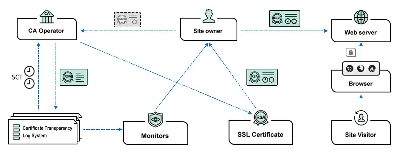 Who is securing the world’s 7.3 billion SSL certificates