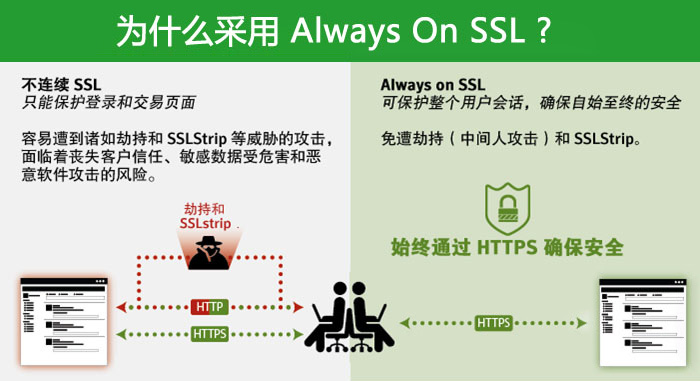 为什么采用Always On SSL