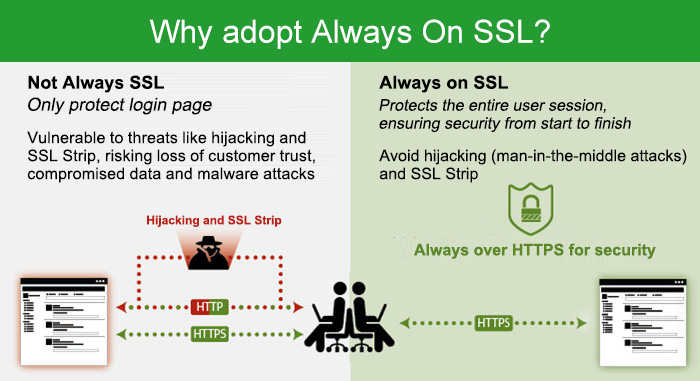 Why adopt Always On SSL