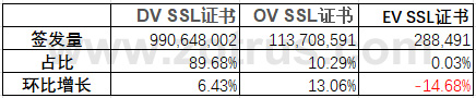全球SSL证书统计数据分析