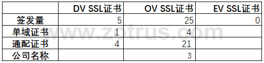 我国政府网站的SSL证书统计数据分析