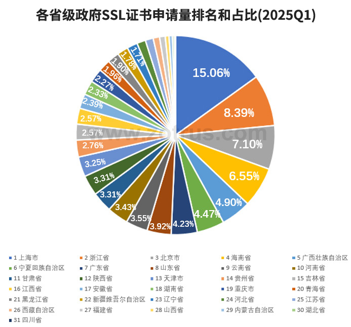 我国政府网站的SSL证书统计数据分析