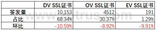 我国政府网站的SSL证书统计数据分析