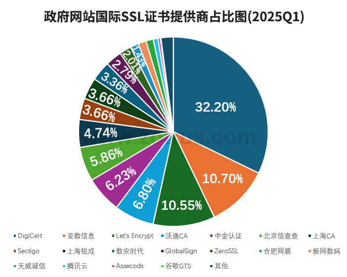 我国政府网站的SSL证书统计数据分析
