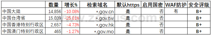 我国政府网站的SSL证书统计数据分析