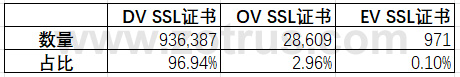 我国本土国际SSL证书提供商的统计数据分析