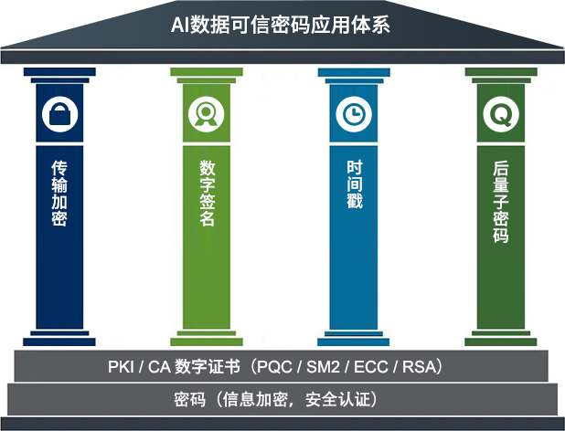 AI数据可信密码应用体系