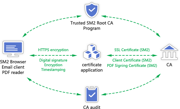 Popularize the application of SM2 SSL certificate