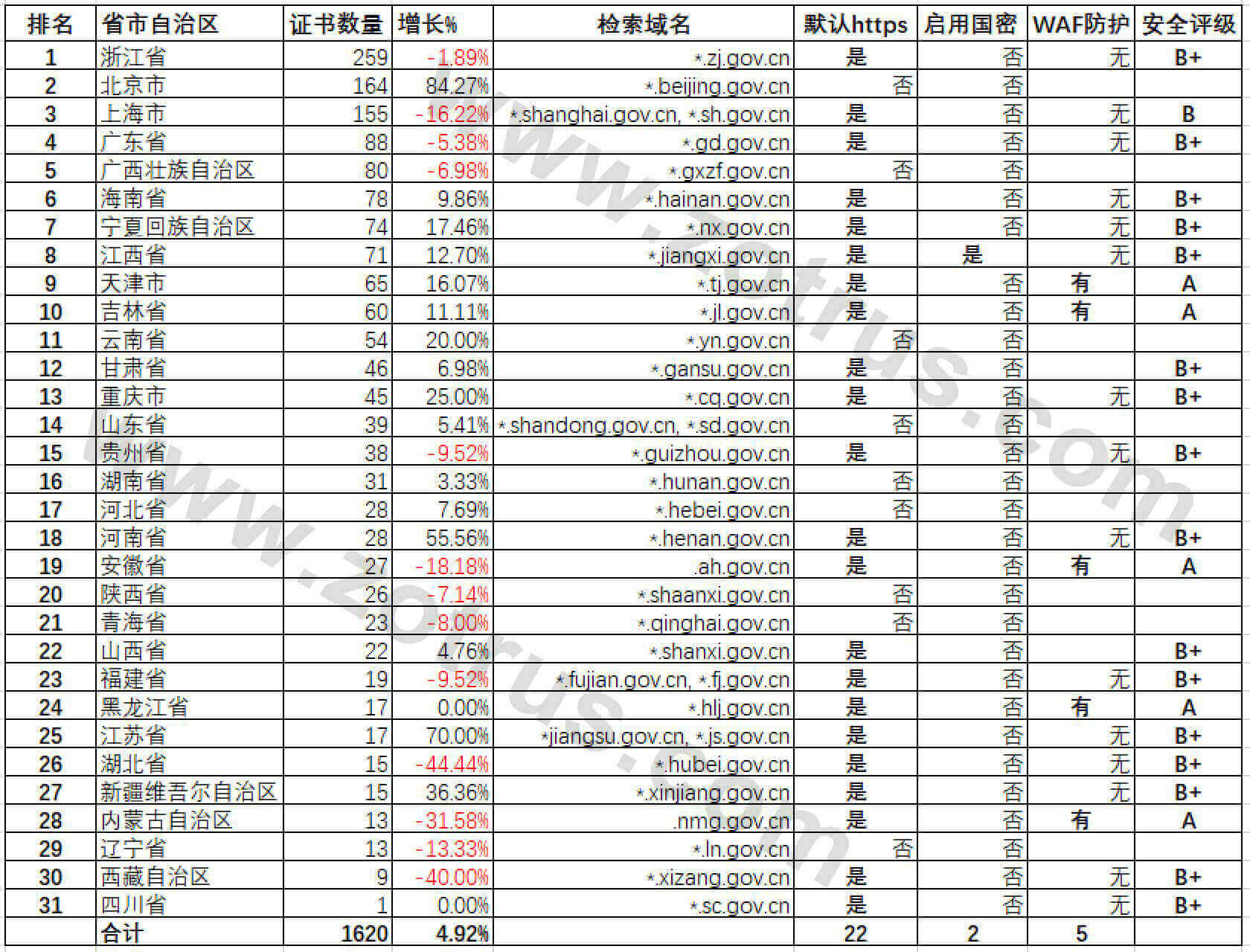 SSL证书市场发展趋势分析简报