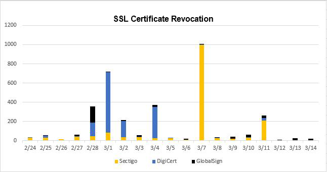 certificate revocation