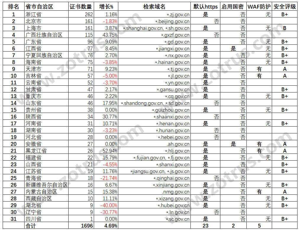 我国政府网站的SSL证书统计数据