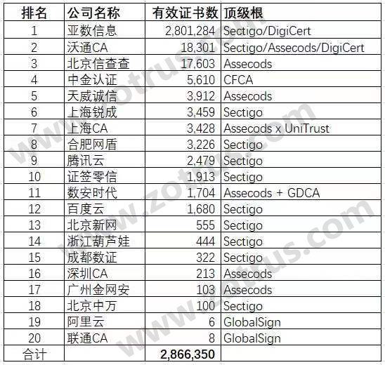 我国本土国际SSL证书提供商的统计数据