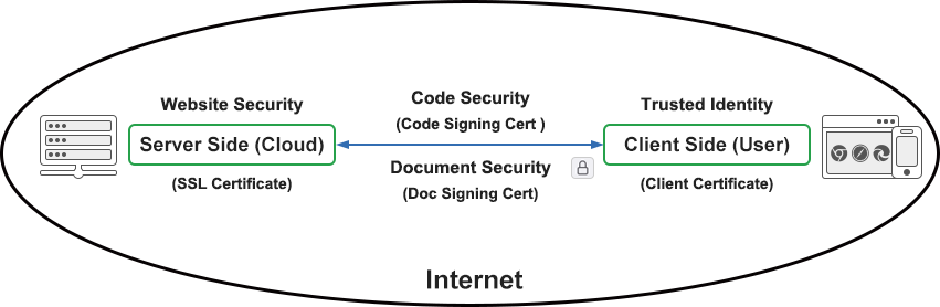 Cryptography has fully protected the security of the global Internet