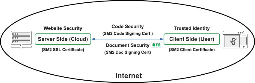 Commercial Cryptography (ShangMi) provides China’s solution for global Internet security