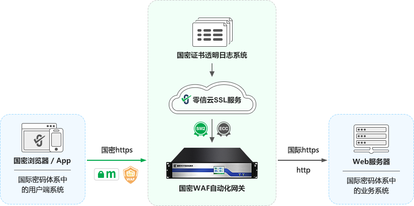 国密WAF自动化加密机