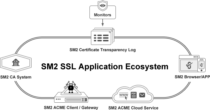 SM2 SSL certificates