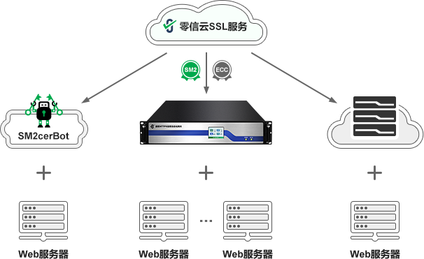 零信云SSL