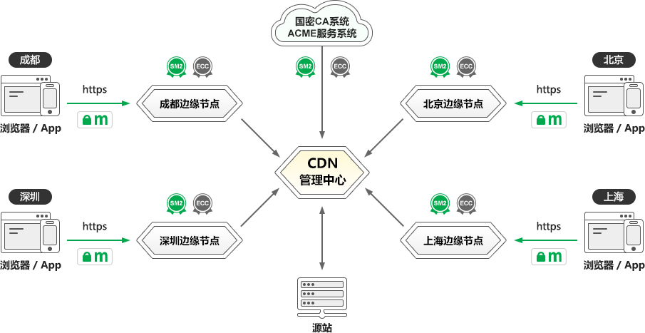 CDN系统