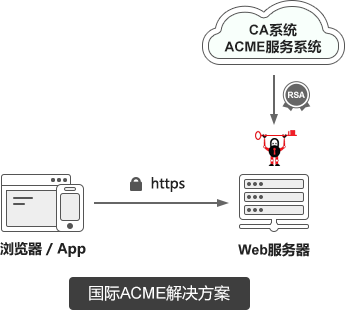 国际ACME解决方案