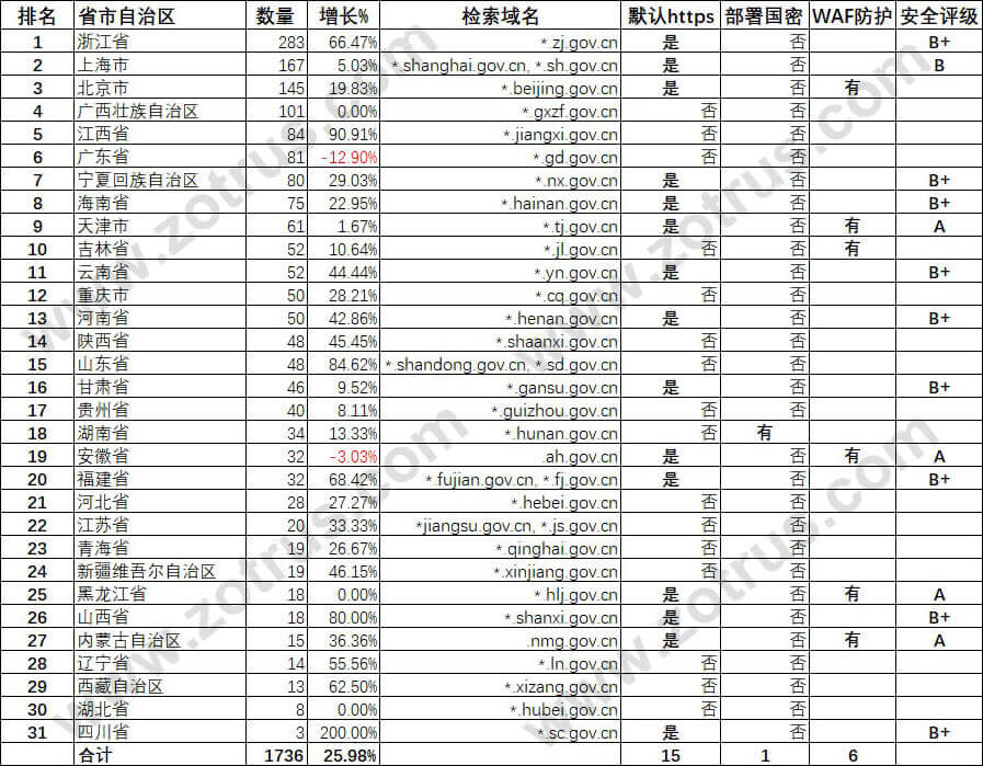 我国政府网站的SSL证书统计数据分析