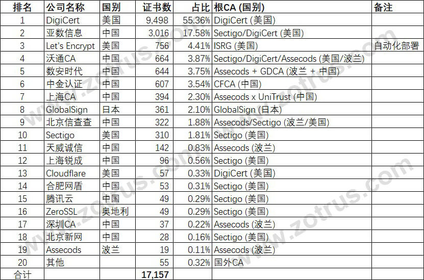 SSL证书签发数量和国别