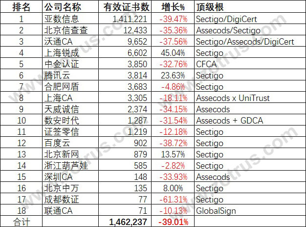 18家国际SSL证书提供商签发的有效证书