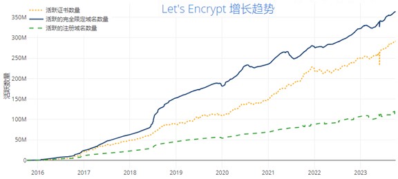 Let’s Encrypt