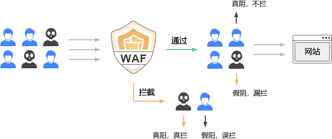 WAF