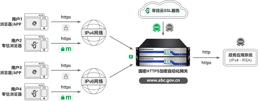 政务应用系统微改造