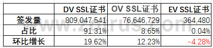 全球SSL证书统计数据分析