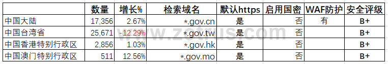 我国政府网站的SSL证书统计数据分析