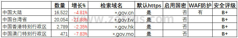 我国政府网站的SSL证书统计数据分析