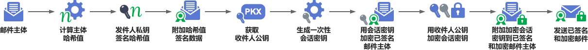 S/MIME邮件证书