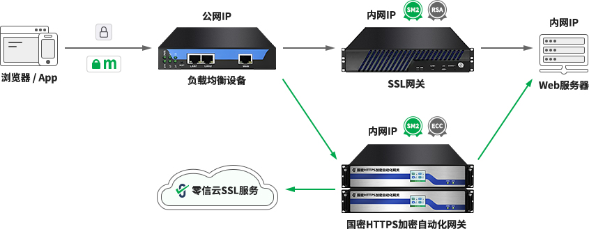 HTTPS加密自动化网关