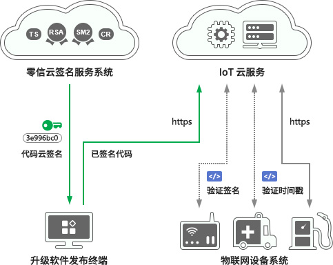 数字签名和时间戳签名