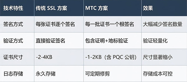 国际MTC方案
