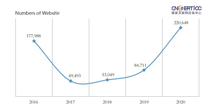 Statistics on the number of phishing pages counterfeiting China websites