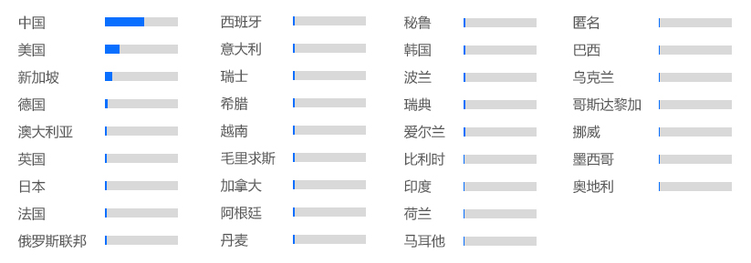 网站身份绿色地址栏展示，大受全球用户欢迎