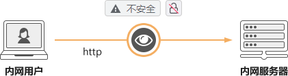 内网SSL