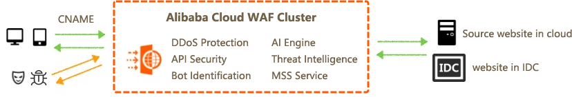 It is urgent to popularize cloud WAF protection