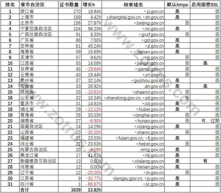 我国政府网站的统计数据分析