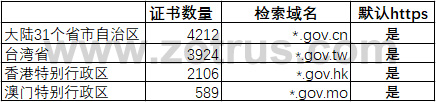 我国政府网站的统计数据分析