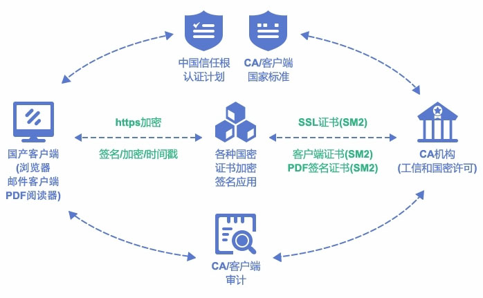 普及国密SSL证书应用