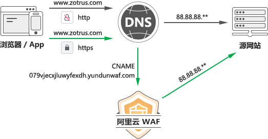 WAF防护