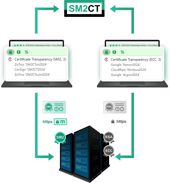 Support the SM2 Certificate Transparency firstly globally