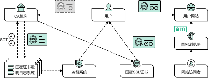 SM2 certificate transparent log system